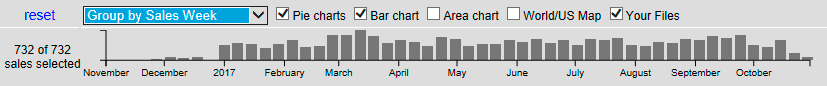 Timeline Grouped by Sales Week